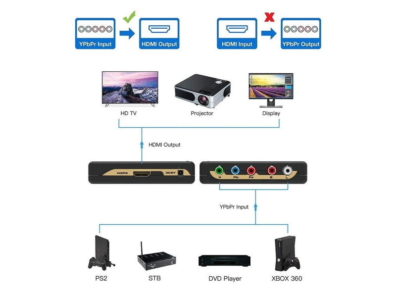 Simplecom CM505v2 Component YPbPr + Stereo R/L to HDMI Converter Full HD 1080p